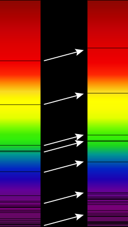 A Graph showing the redshift