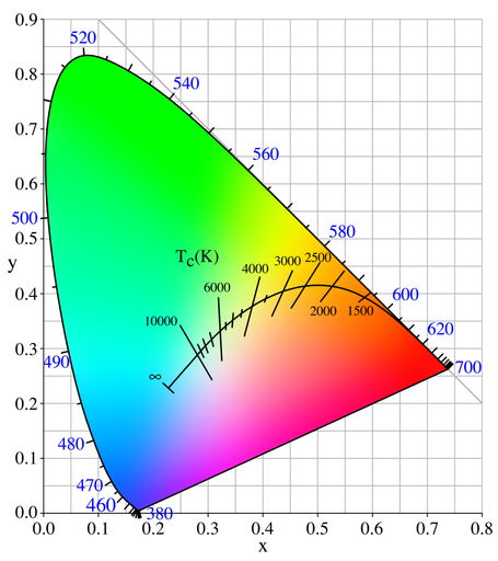 Black Body Radiation