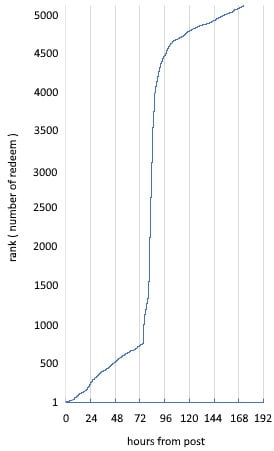 redeem-time-graph.jpg