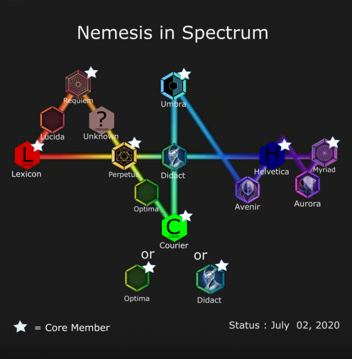 Spectrum of Nemesis