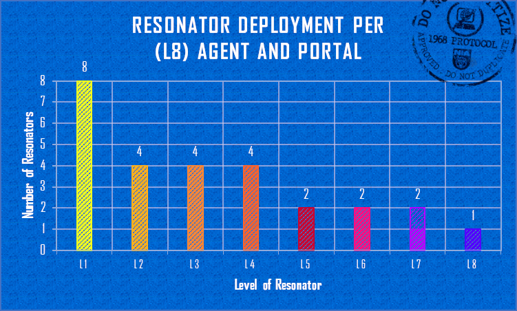 Bar chart (in blueprint style) showing the number of Resonators a Level 8 Agent can deploy per Portal and the discrepancy in the pattern when only a single L7-Resonator can be deployed.